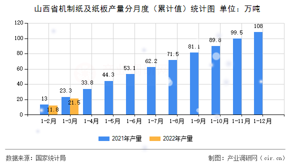 山西省機(jī)制紙及紙板產(chǎn)量分月度（累計(jì)值）統(tǒng)計(jì)圖