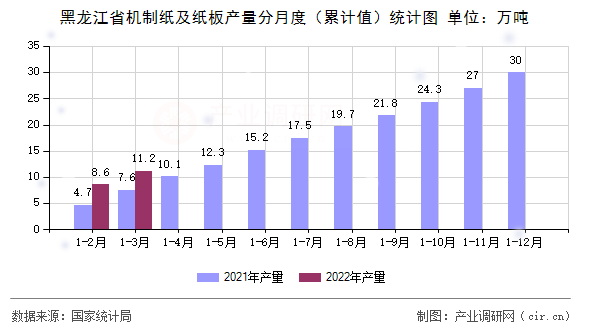 黑龍江省機(jī)制紙及紙板產(chǎn)量分月度（累計(jì)值）統(tǒng)計(jì)圖