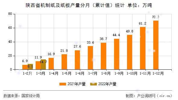 陜西省機(jī)制紙及紙板產(chǎn)量分月（累計值）統(tǒng)計