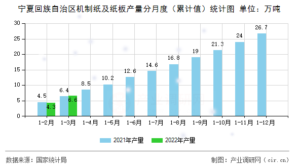 寧夏回族自治區(qū)機(jī)制紙及紙板產(chǎn)量分月度（累計值）統(tǒng)計圖