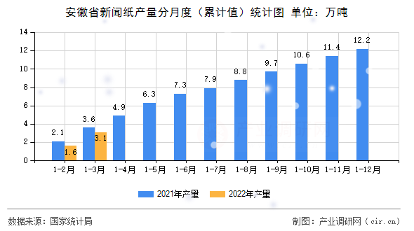 安徽省新聞紙產(chǎn)量分月度（累計(jì)值）統(tǒng)計(jì)圖