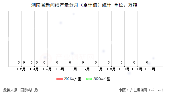 湖南省新聞紙產(chǎn)量分月（累計(jì)值）統(tǒng)計(jì)