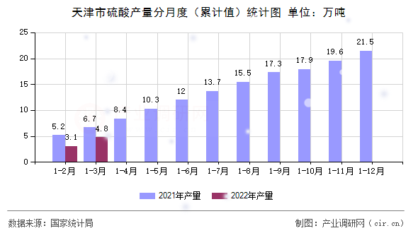 天津市硫酸產(chǎn)量分月度（累計值）統(tǒng)計圖