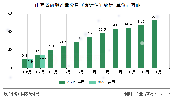 山西省硫酸產(chǎn)量分月（累計(jì)值）統(tǒng)計(jì)