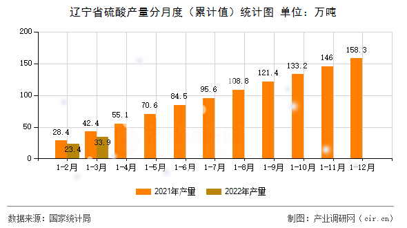 遼寧省硫酸產(chǎn)量分月度（累計值）統(tǒng)計圖