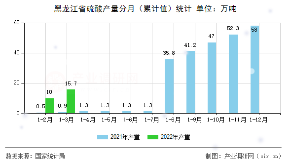 黑龍江省硫酸產(chǎn)量分月（累計(jì)值）統(tǒng)計(jì)