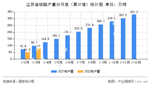 江蘇省硫酸產(chǎn)量分月度（累計值）統(tǒng)計圖