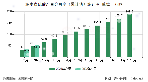 湖南省硫酸產(chǎn)量分月度（累計值）統(tǒng)計圖