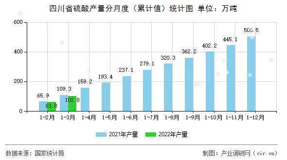 四川省硫酸產(chǎn)量分月度（累計值）統(tǒng)計圖