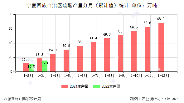 寧夏回族自治區(qū)硫酸產(chǎn)量分月（累計(jì)值）統(tǒng)計(jì)