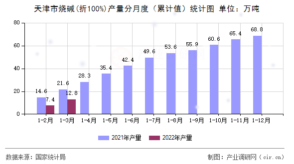 天津市燒堿(折100%)產(chǎn)量分月度（累計值）統(tǒng)計圖