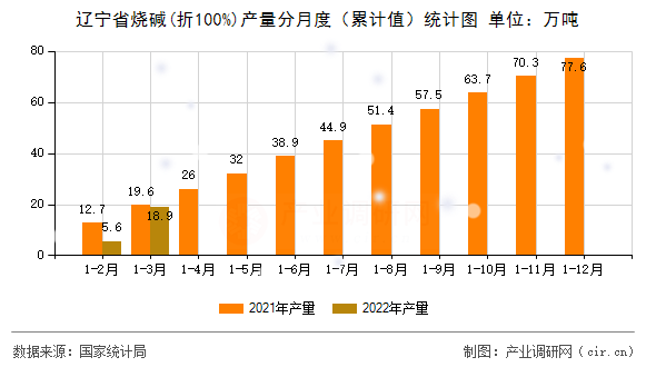 遼寧省燒堿(折100%)產(chǎn)量分月度（累計(jì)值）統(tǒng)計(jì)圖