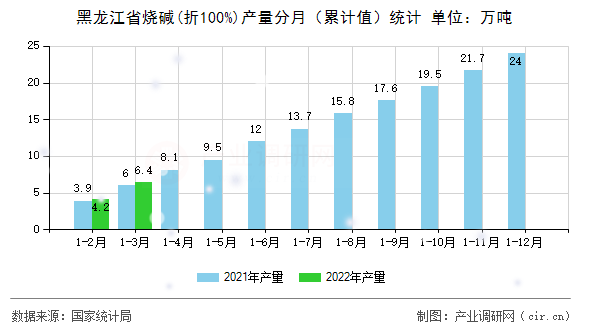 黑龍江省燒堿(折100%)產(chǎn)量分月（累計(jì)值）統(tǒng)計(jì)
