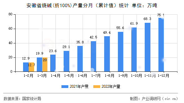 安徽省燒堿(折100%)產(chǎn)量分月（累計值）統(tǒng)計
