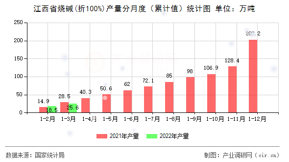 江西省燒堿(折100%)產(chǎn)量分月度（累計(jì)值）統(tǒng)計(jì)圖