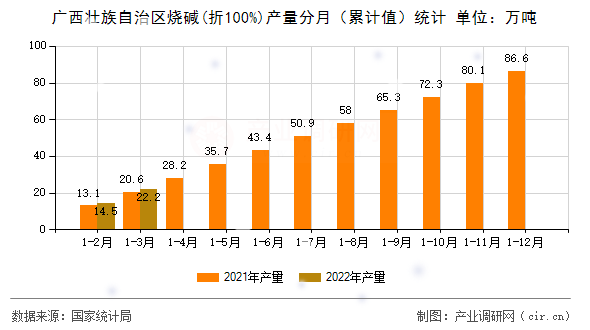 廣西壯族自治區(qū)燒堿(折100%)產(chǎn)量分月（累計(jì)值）統(tǒng)計(jì)