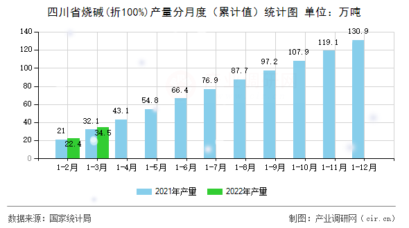 四川省燒堿(折100%)產量分月度（累計值）統(tǒng)計圖