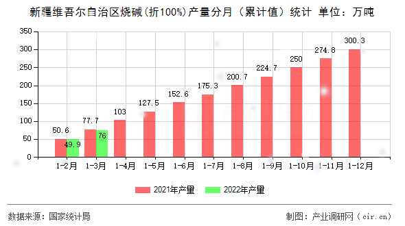 新疆維吾爾自治區(qū)燒堿(折100%)產量分月（累計值）統(tǒng)計