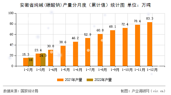 安徽省純堿(碳酸鈉)產(chǎn)量分月度（累計值）統(tǒng)計圖
