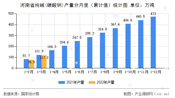 河南省純堿(碳酸鈉)產(chǎn)量分月度（累計(jì)值）統(tǒng)計(jì)圖
