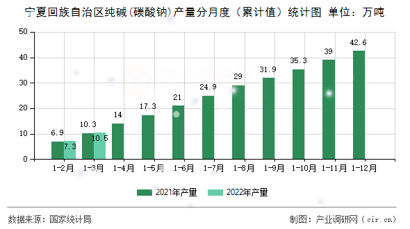 寧夏回族自治區(qū)純堿(碳酸鈉)產(chǎn)量分月度（累計(jì)值）統(tǒng)計(jì)圖