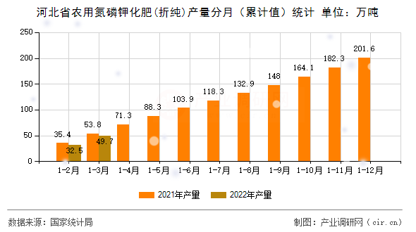 河北省農(nóng)用氮磷鉀化肥(折純)產(chǎn)量分月（累計(jì)值）統(tǒng)計(jì)
