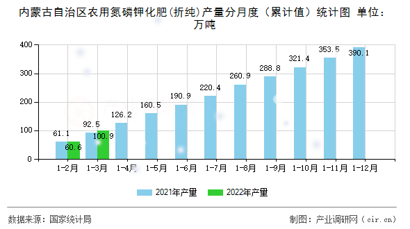 內蒙古自治區(qū)農用氮磷鉀化肥(折純)產量分月度（累計值）統(tǒng)計圖