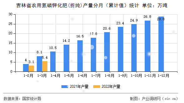 吉林省農(nóng)用氮磷鉀化肥(折純)產(chǎn)量分月（累計(jì)值）統(tǒng)計(jì)
