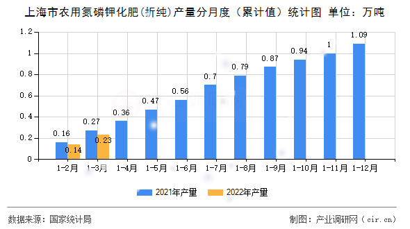 上海市農(nóng)用氮磷鉀化肥(折純)產(chǎn)量分月度（累計(jì)值）統(tǒng)計(jì)圖