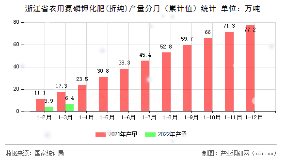 浙江省農(nóng)用氮磷鉀化肥(折純)產(chǎn)量分月（累計(jì)值）統(tǒng)計(jì)