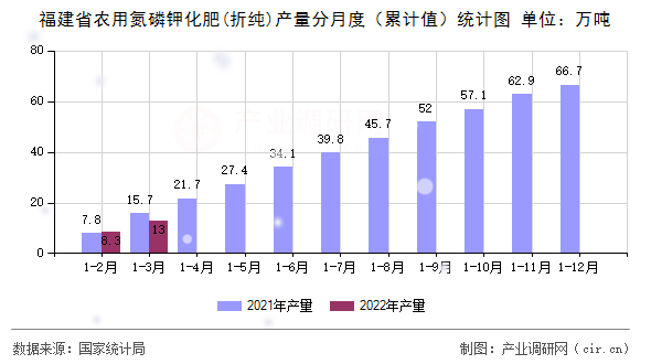 福建省農(nóng)用氮磷鉀化肥(折純)產(chǎn)量分月度（累計(jì)值）統(tǒng)計(jì)圖