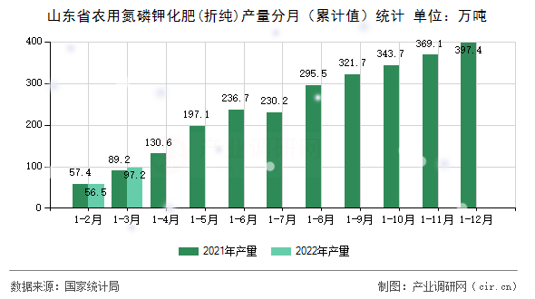 山東省農用氮磷鉀化肥(折純)產量分月（累計值）統(tǒng)計