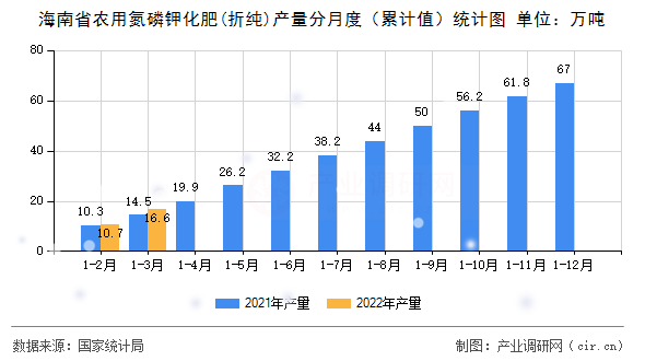 海南省農(nóng)用氮磷鉀化肥(折純)產(chǎn)量分月度（累計(jì)值）統(tǒng)計(jì)圖