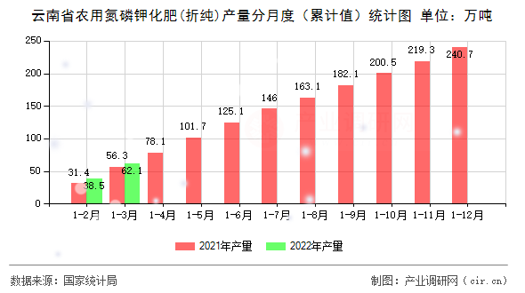 云南省農(nóng)用氮磷鉀化肥(折純)產(chǎn)量分月度（累計(jì)值）統(tǒng)計(jì)圖