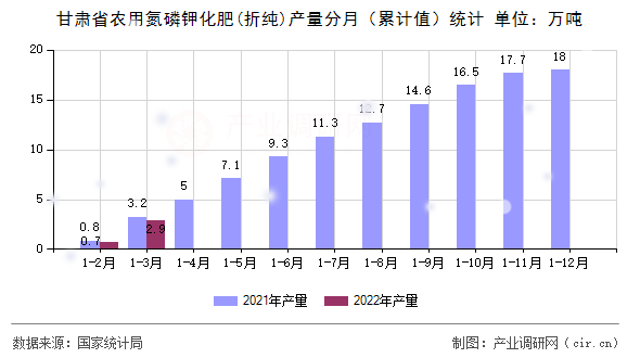 甘肅省農(nóng)用氮磷鉀化肥(折純)產(chǎn)量分月（累計值）統(tǒng)計