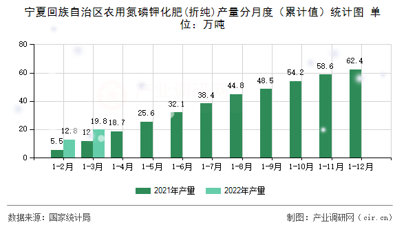 寧夏回族自治區(qū)農(nóng)用氮磷鉀化肥(折純)產(chǎn)量分月度（累計值）統(tǒng)計圖