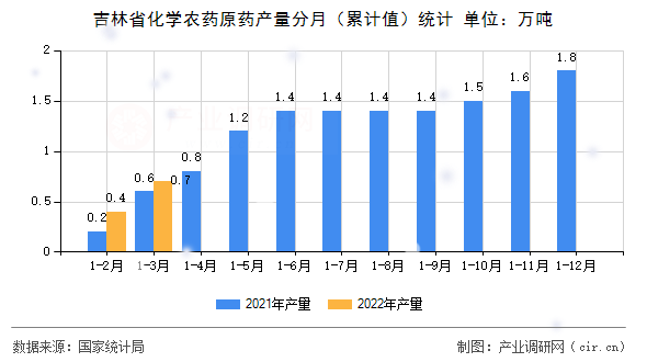 吉林省化學(xué)農(nóng)藥原藥產(chǎn)量分月（累計(jì)值）統(tǒng)計(jì)