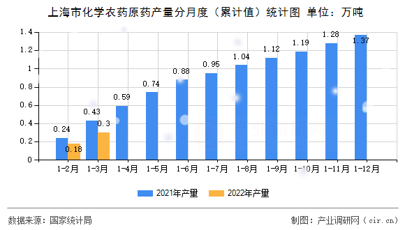 上海市化學(xué)農(nóng)藥原藥產(chǎn)量分月度（累計值）統(tǒng)計圖