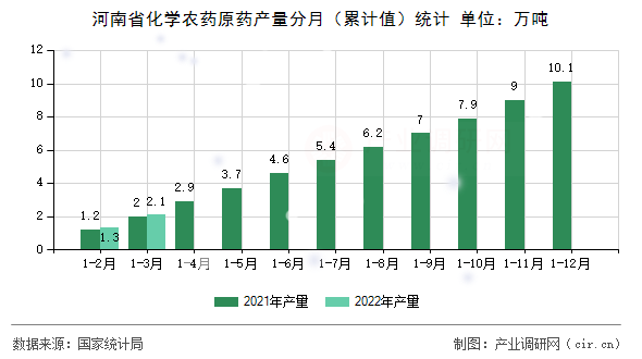 河南省化學(xué)農(nóng)藥原藥產(chǎn)量分月（累計(jì)值）統(tǒng)計(jì)