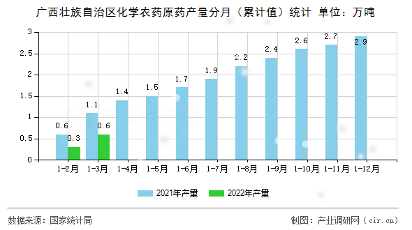 廣西壯族自治區(qū)化學農藥原藥產量分月（累計值）統(tǒng)計