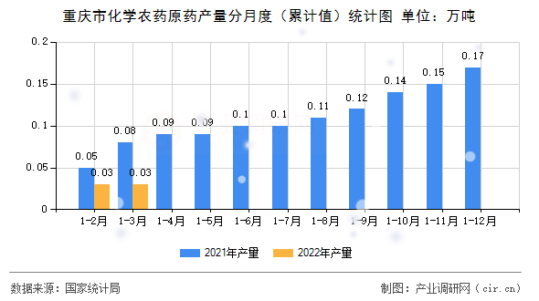 重慶市化學(xué)農(nóng)藥原藥產(chǎn)量分月度（累計值）統(tǒng)計圖