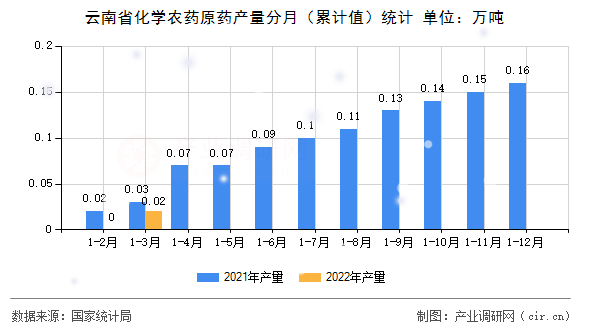 云南省化學(xué)農(nóng)藥原藥產(chǎn)量分月（累計(jì)值）統(tǒng)計(jì)