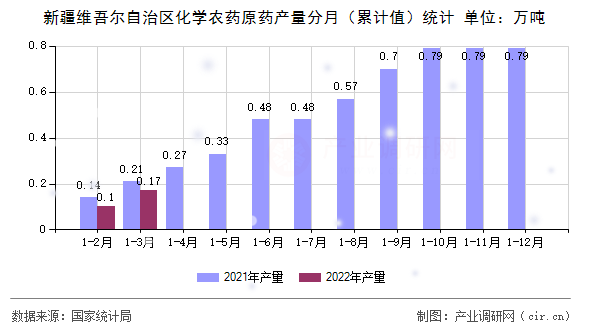 新疆維吾爾自治區(qū)化學農藥原藥產量分月（累計值）統(tǒng)計