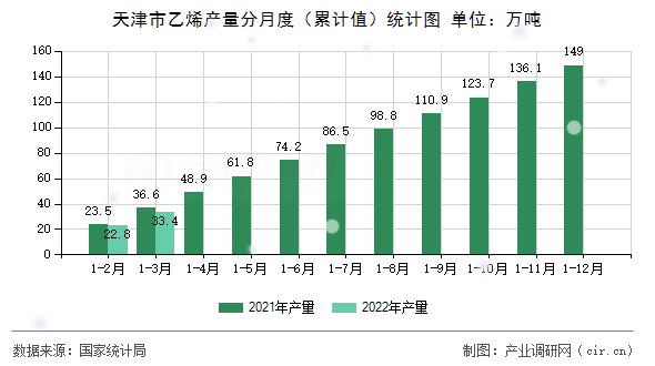 天津市乙烯產(chǎn)量分月度（累計(jì)值）統(tǒng)計(jì)圖