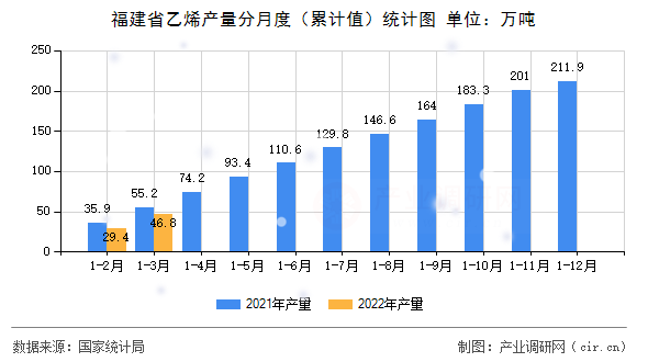 福建省乙烯產(chǎn)量分月度（累計值）統(tǒng)計圖