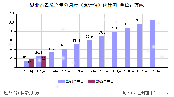 湖北省乙烯產量分月度（累計值）統(tǒng)計圖