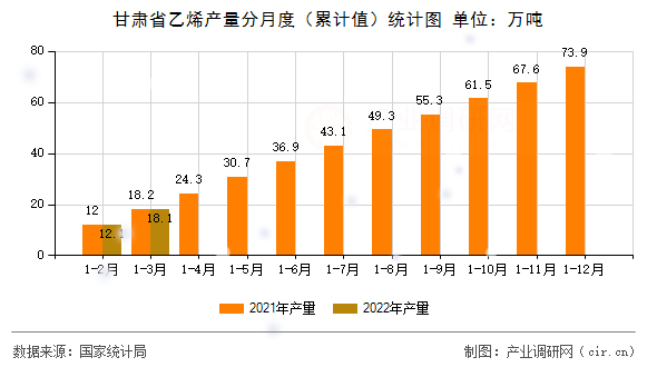 甘肅省乙烯產(chǎn)量分月度（累計(jì)值）統(tǒng)計(jì)圖