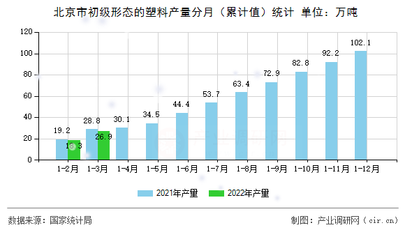 北京市初級形態(tài)的塑料產(chǎn)量分月（累計值）統(tǒng)計