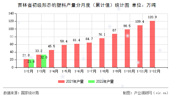 吉林省初級(jí)形態(tài)的塑料產(chǎn)量分月度（累計(jì)值）統(tǒng)計(jì)圖