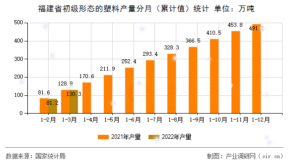 福建省初級形態(tài)的塑料產(chǎn)量分月（累計值）統(tǒng)計